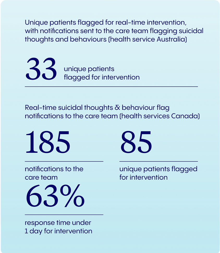 Real-time clinical intervention data