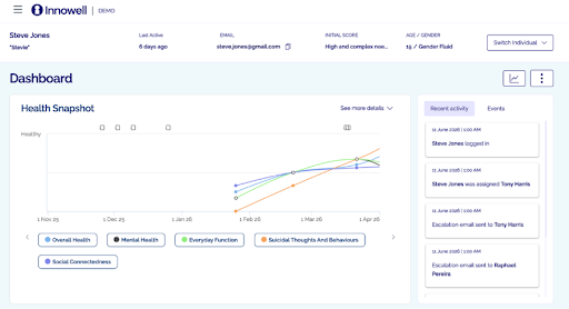 Innowell Health Snapshot — Fast Five domain ratings on a client's dashboard