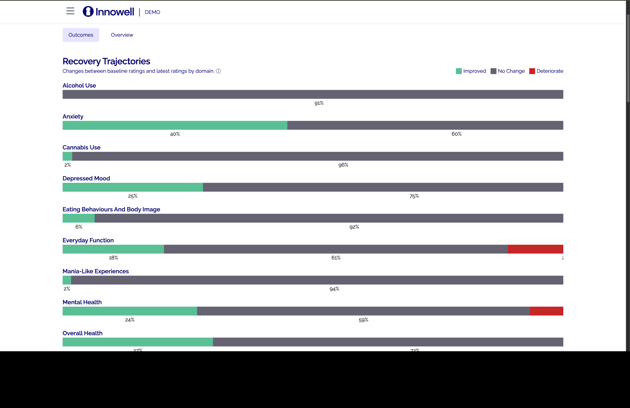 Innowell Insights Outcomes tab — Recovery Trajectories bars by domain