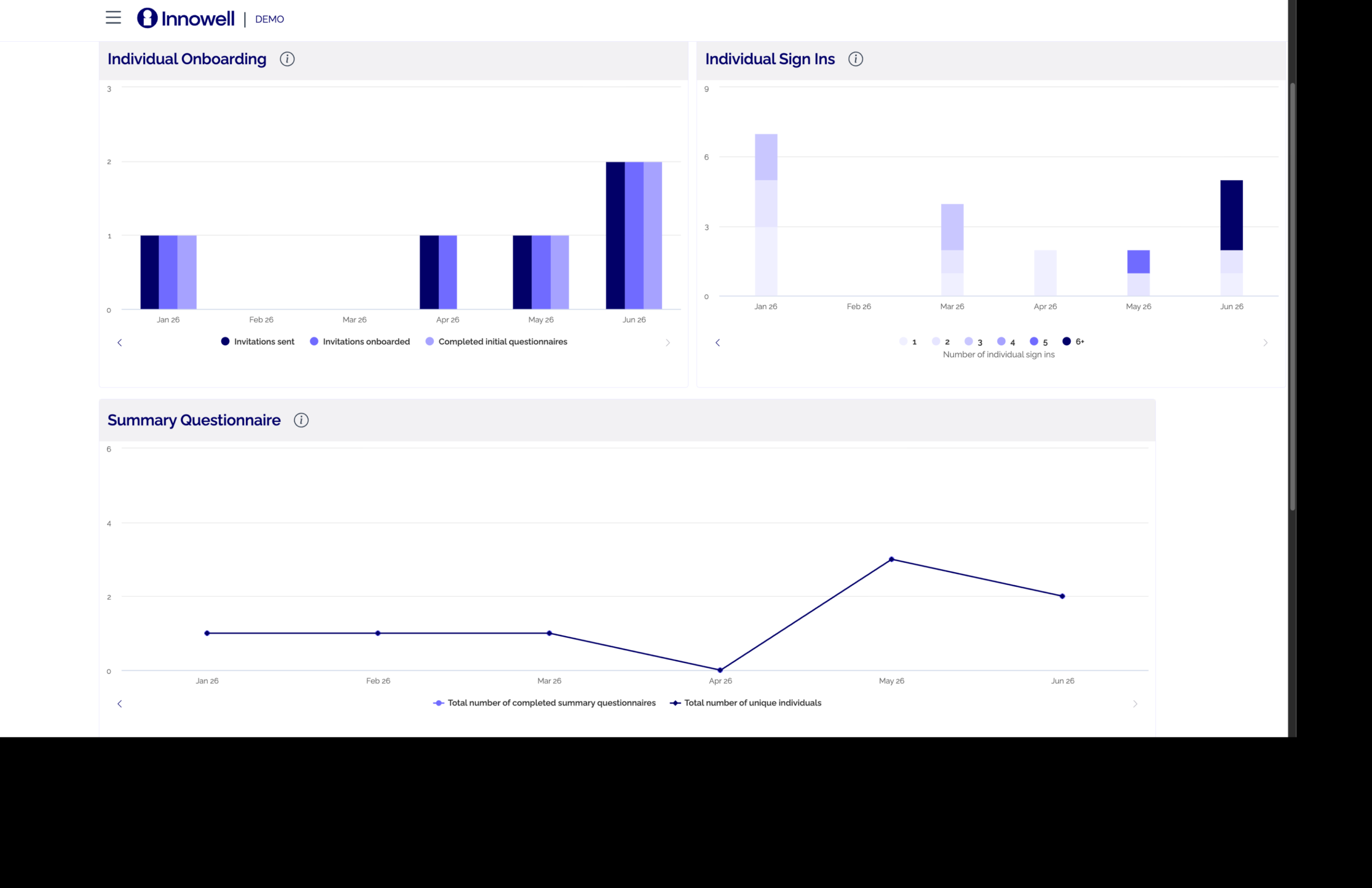 Innowell Insights Overview tab — service usage panels